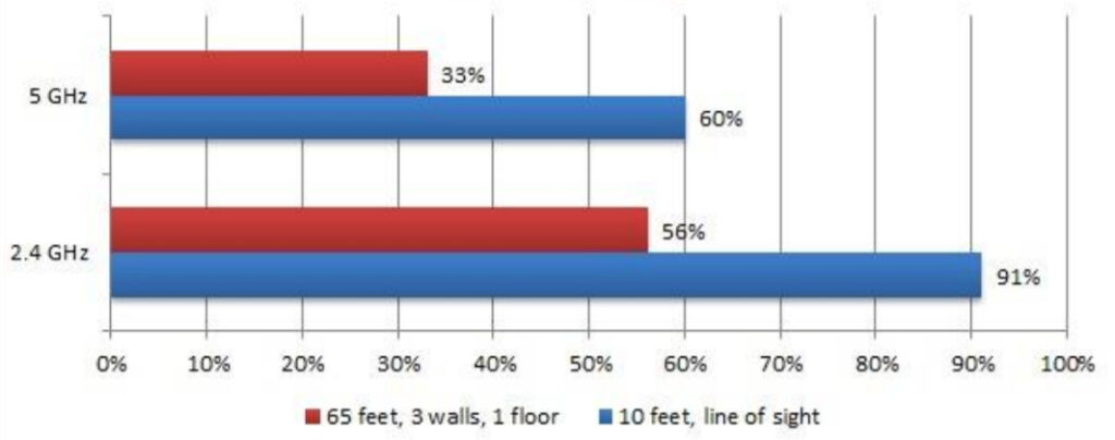 2.4GHz vs. 5GHz Range